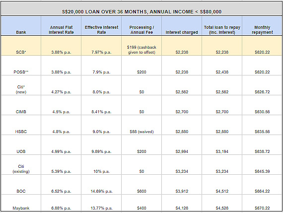 HSBC Personal Loan comparison table