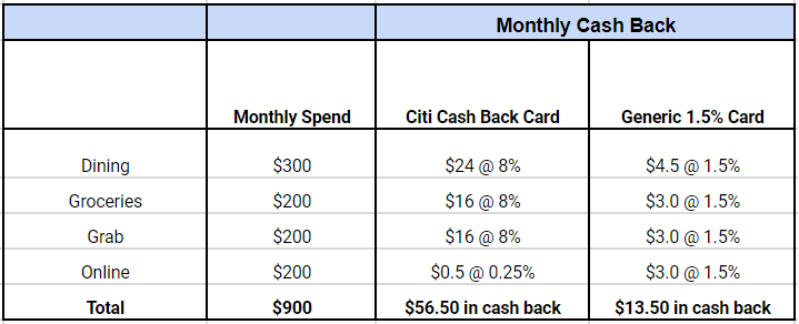 Citibank Cash Back Visa Card Review Great Multi Purpose Card