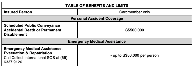 UOB PRVI Miles Visa Complementary Travel Insurance: Schedule of Benefits