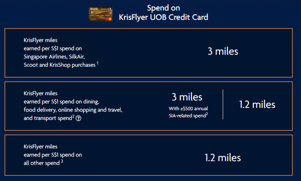 Spend on KrisFlyer UOB Credit Card