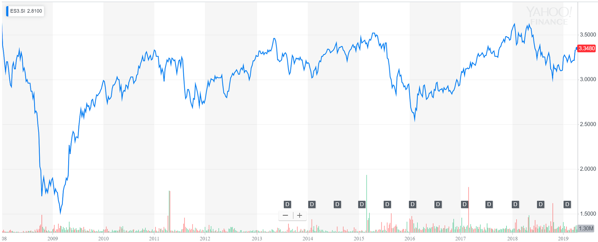 Why Singapore S Sti Is A Bad Passive Investment Strategy Singsaver