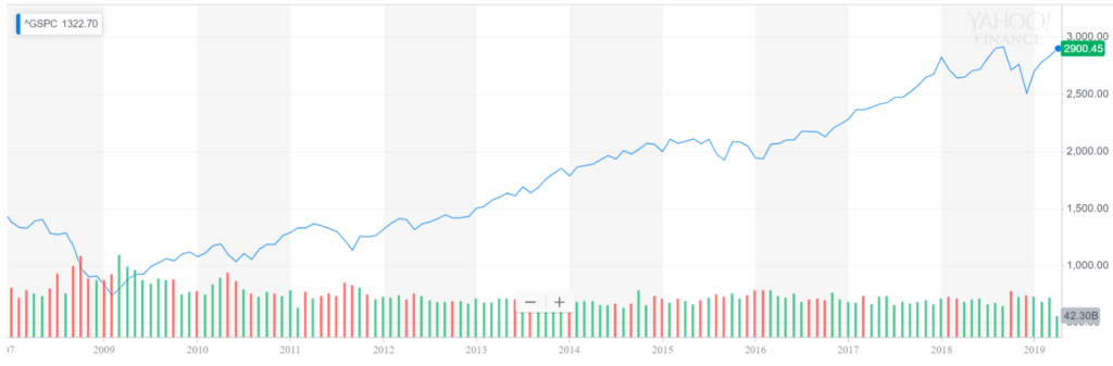 Why Singapore's STI is a Bad Passive Investment Strategy ...