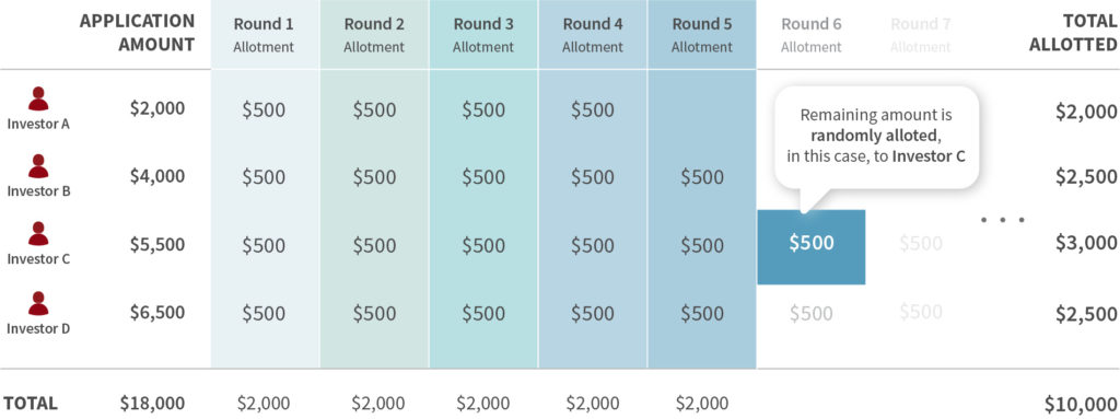 How SSB Allotment Works | SingSaver
