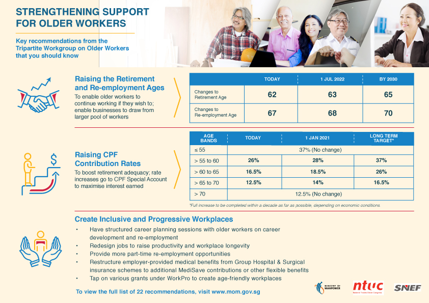 Singapore Retirement Age 2021 - News Now Wisdom