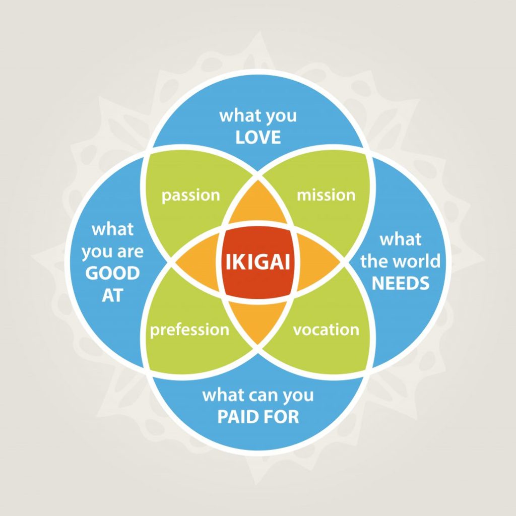 On Starting Your Own Business: Find Your Ikigai