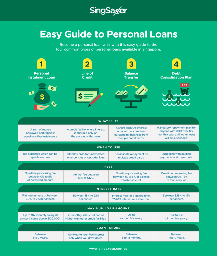 Personal Loan Promotions In Singapore 2020 Singsaver