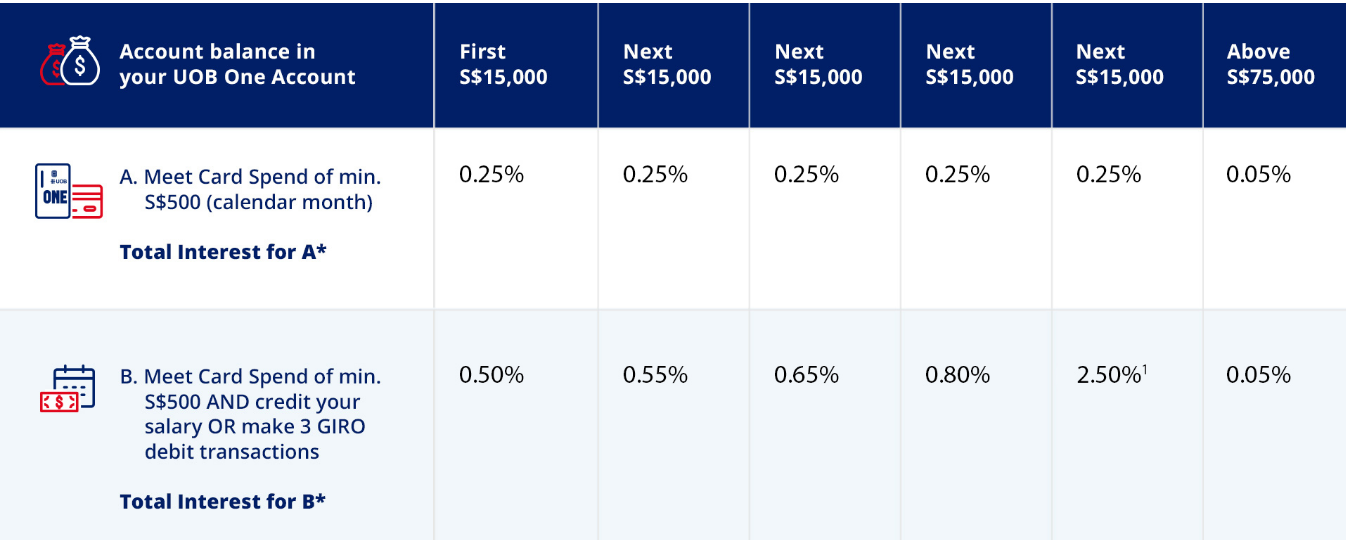 UOB One Account Review (2021) | SingSaver