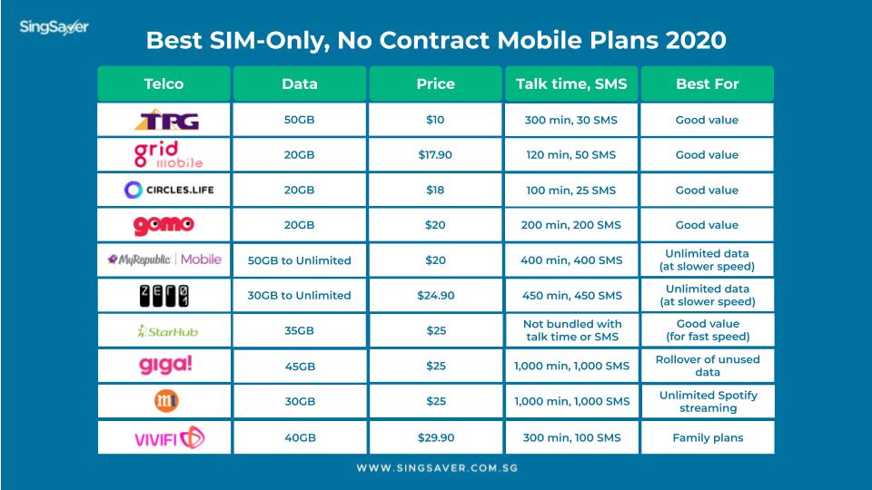 Best Sim Only Mobile Plans For Light Moderate Heavy Data Users