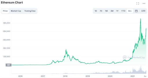 Ethereum's prices through the years