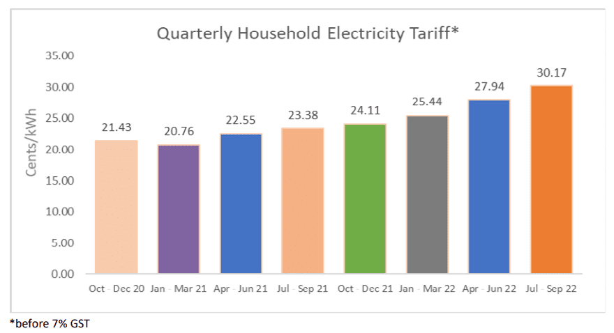 Increase in electricity tariffs from 1 July to 30 September 2022. (PHOTO: SP Group)